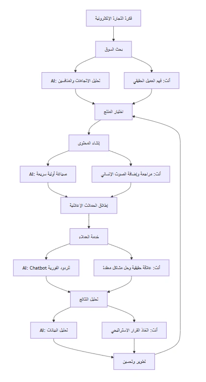 خريطة استخدام الذكاء الاصطناعي في التجارة الإلكترونية
