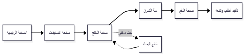 أهم صفحات المتجر الإلكتروني
