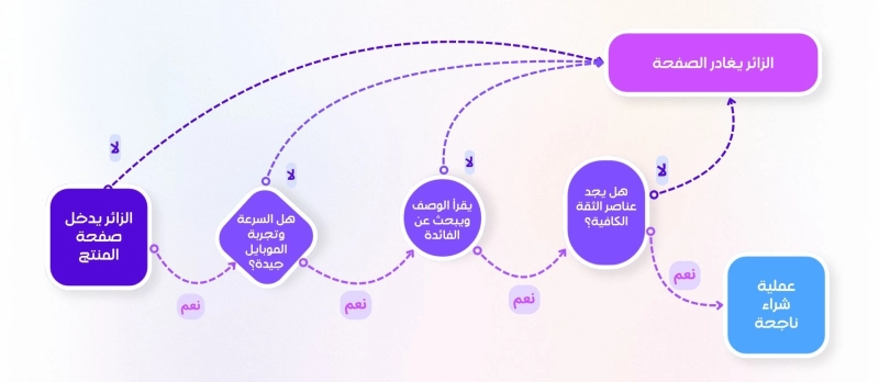 كيف تكتب صفحة منتج تقنع الزائر