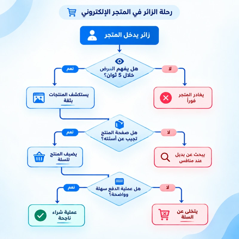 تصميم متجر إلكتروني مبني على زيادة نسب المبيعات